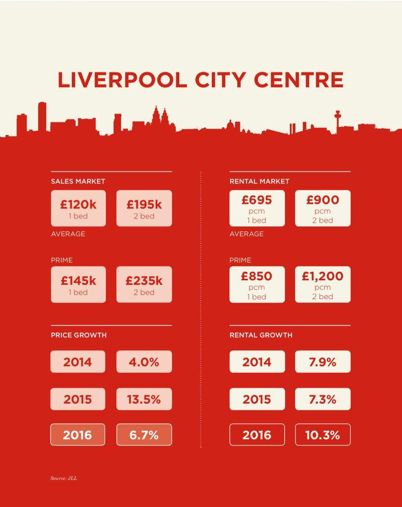 Infinity Waters Liverpool by Elliot Group